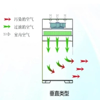 南京浦口洁净工作台气流方向选型指南-下一页配图