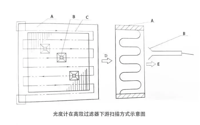 洁净厂房高效过滤器检漏：PAO 法和 DOP 法执行标准与步骤