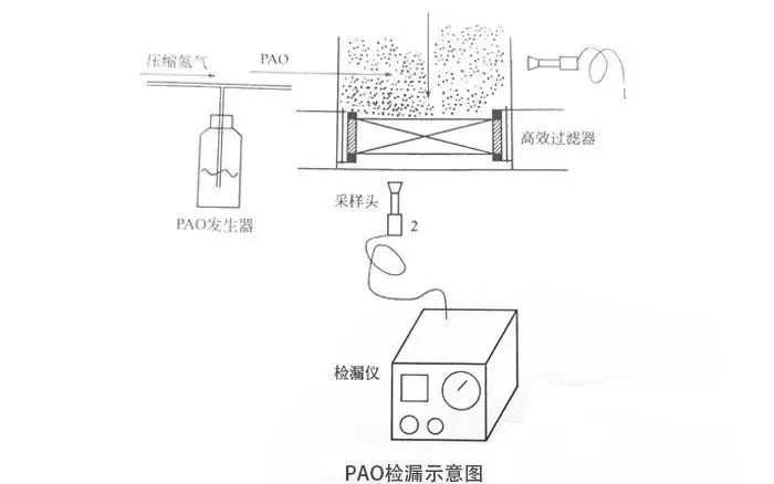 洁净厂房高效过滤器检漏：PAO 法和 DOP 法执行标准与步骤