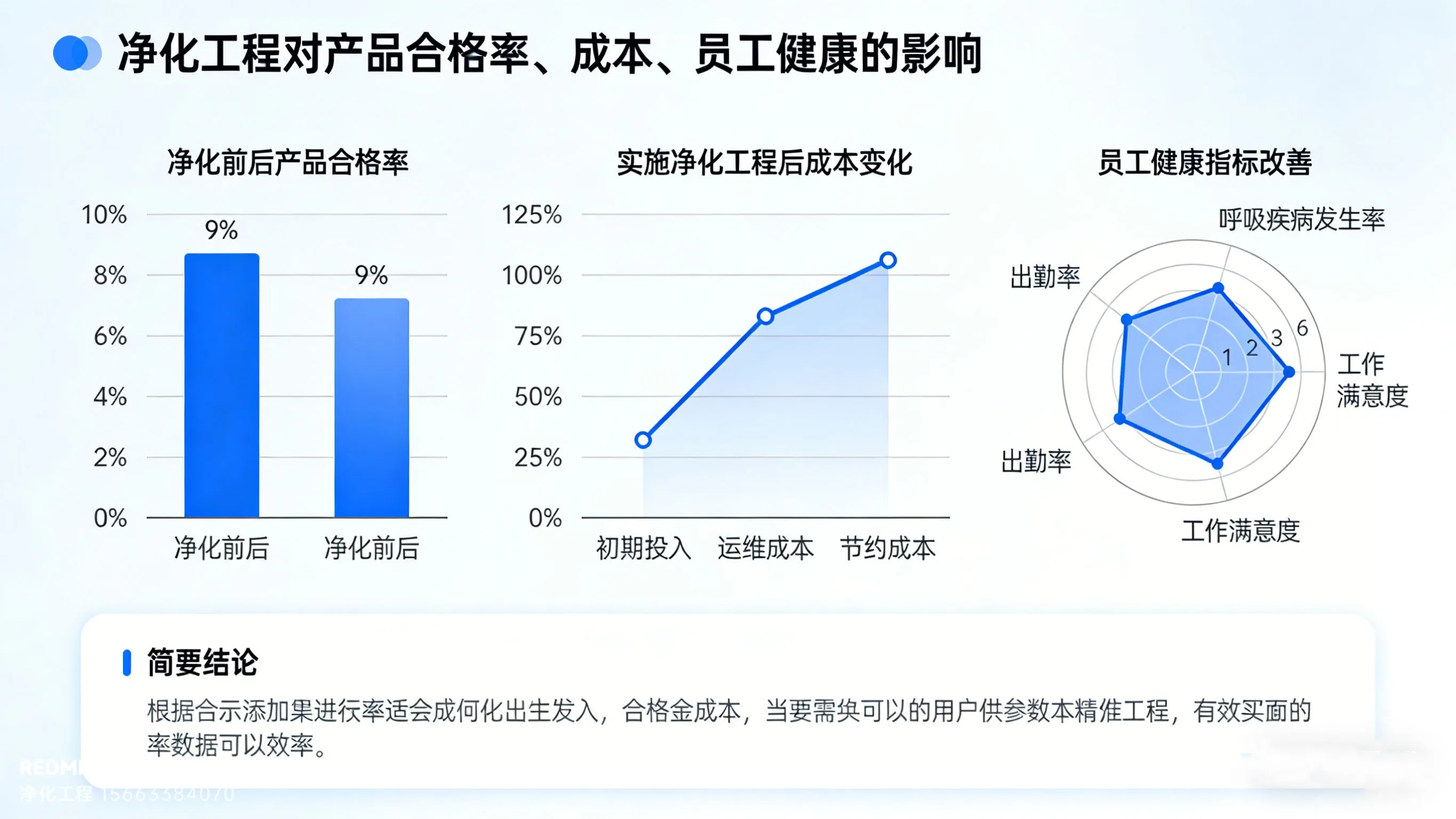 数据可视化图表，展示净化工程对产品合格率、成本、员工健康的影响