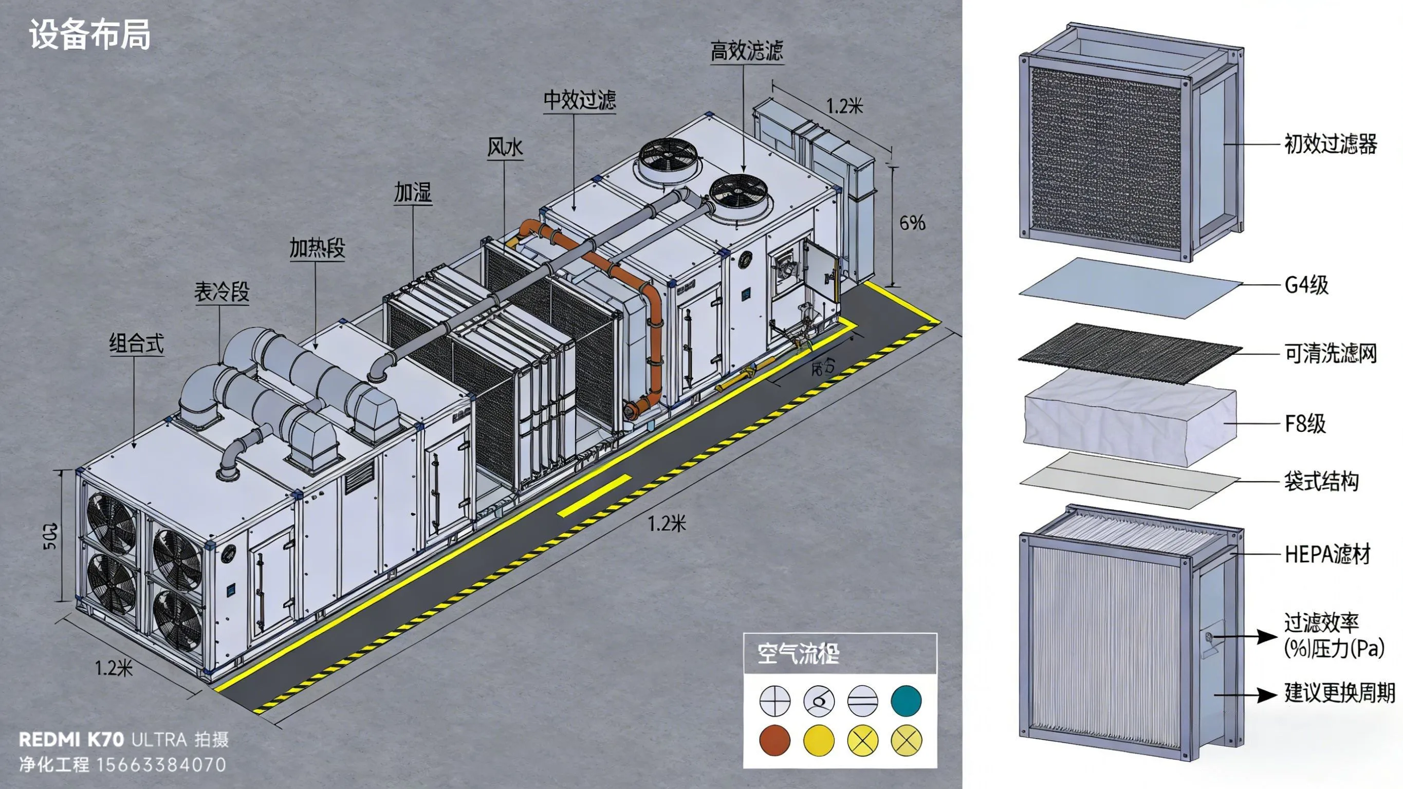 净化空调机组与过滤层级示意图，展示设备布局与维护通道