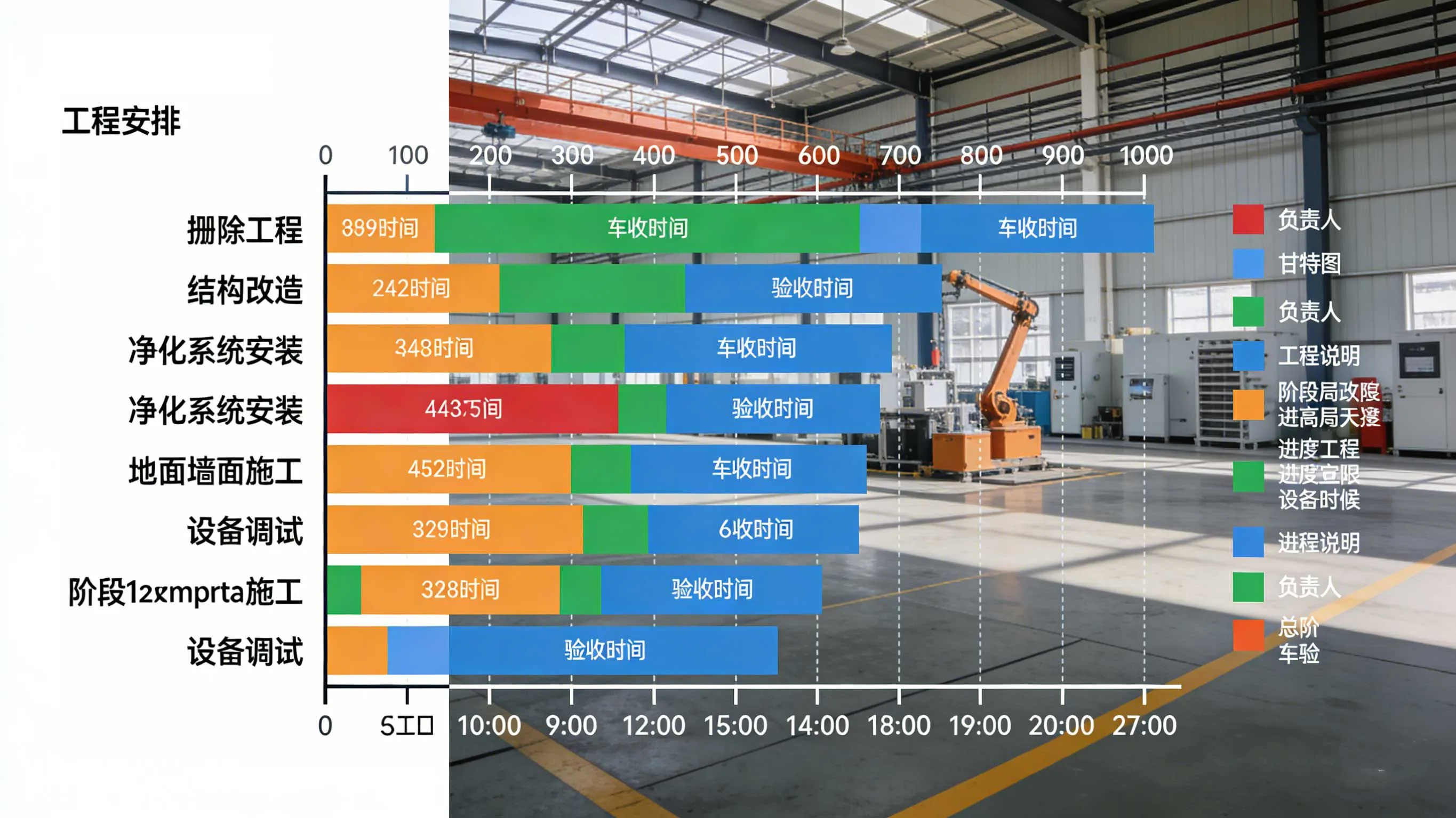 分阶段改造时间表与工序安排示意图